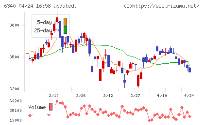 澁谷工業チャート