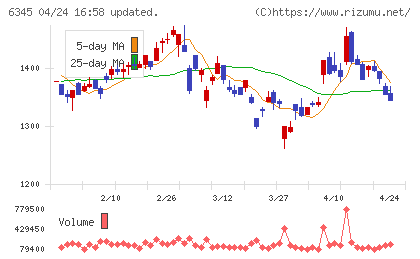 アイチコーポレーションチャート