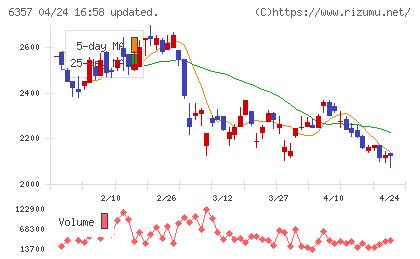 三精テクノロジーズチャート