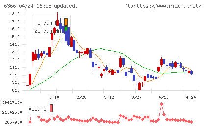 千代田化工建設チャート