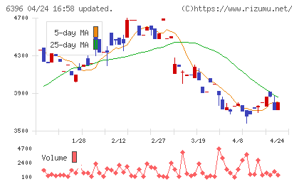宇野澤組鐵工所チャート