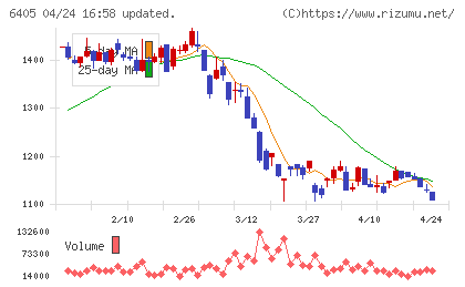鈴茂器工チャート