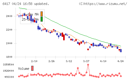 ＳＡＮＫＹＯチャート