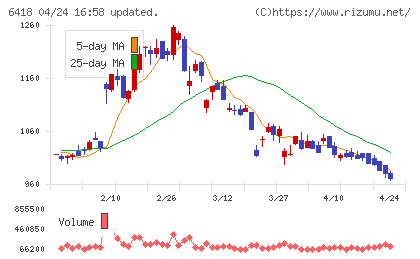 日本金銭機械チャート