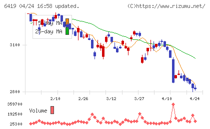 マースグループホールディングスチャート