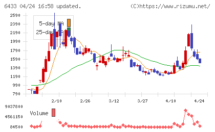 ヒーハイストチャート