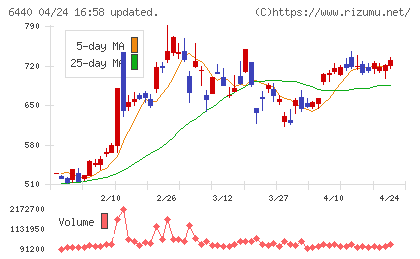ＪＵＫＩチャート