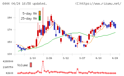 サンデンチャート