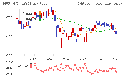 モリタホールディングスチャート