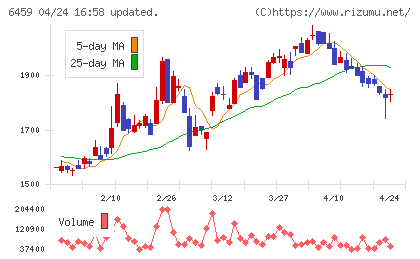 大和冷機工業チャート