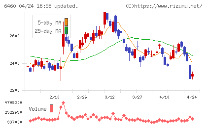 セガサミーホールディングスチャート