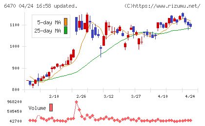 大豊工業チャート