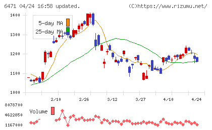 日本精工チャート