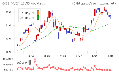 ＴＨＫチャート