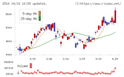 山洋電気チャート