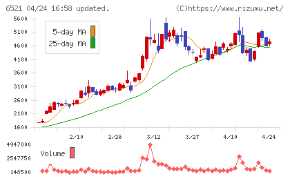 オキサイドチャート