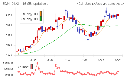 湖北工業チャート