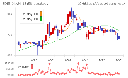 インターネットインフィニティーチャート
