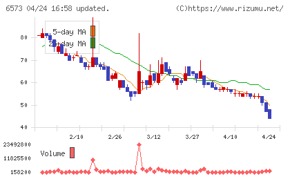 ＣＲＡＶＩＡチャート