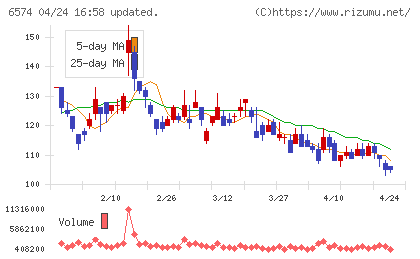 コンヴァノチャート