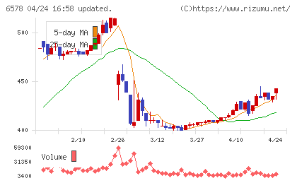 コレックホールディングスチャート