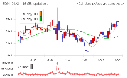ニデックチャート