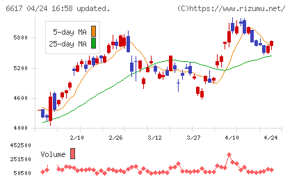 東光高岳チャート