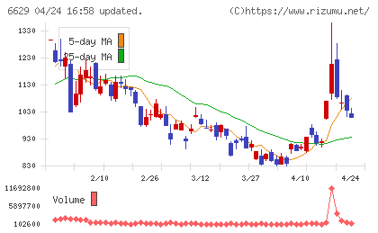 テクノホライゾンチャート