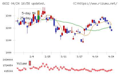 ＪＶＣケンウッドチャート
