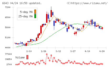 戸上電機製作所チャート