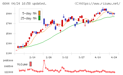 大崎電気工業チャート