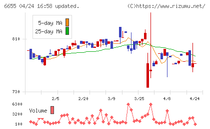 東洋電機チャート