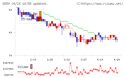 メディアリンクスチャート