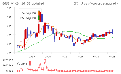 太洋テクノレックスチャート