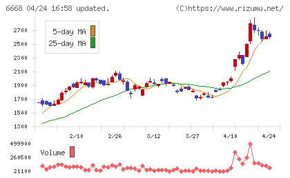アドテック　プラズマ　テクノロジーチャート