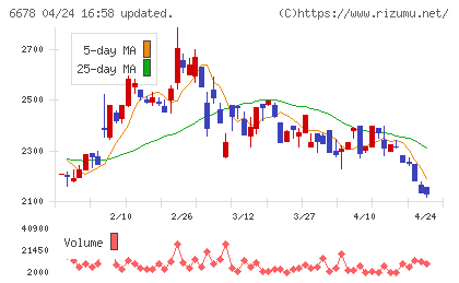 テクノメディカチャート