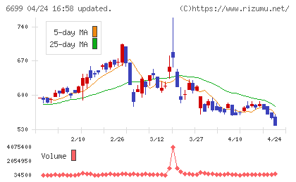 ダイヤモンドエレクトリックホールディングスチャート