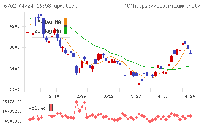 富士通チャート