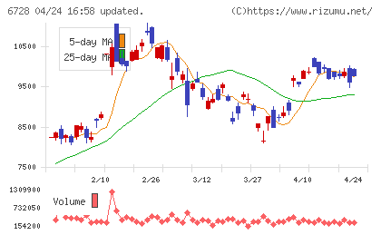 アルバックチャート