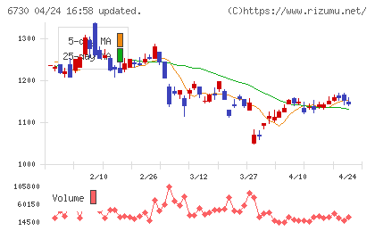アクセルチャート