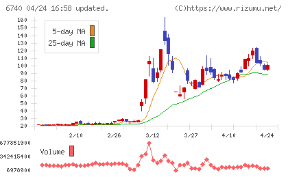 ジャパンディスプレイチャート