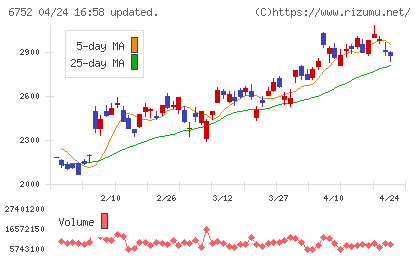 パナソニック　ホールディングスチャート