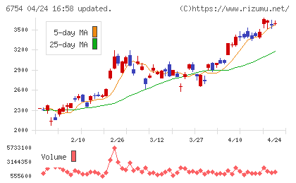 アンリツチャート