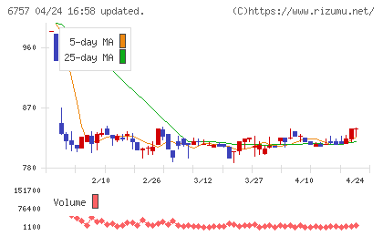 ＯＳＧコーポレーションチャート
