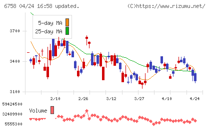 ソニーグループチャート