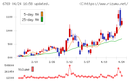 ザインエレクトロニクスチャート