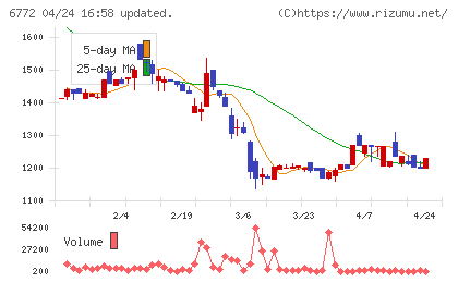 東京コスモス電機チャート