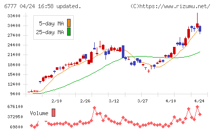 ｓａｎｔｅｃ　Ｈｏｌｄｉｎｇｓチャート