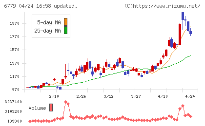 日本電波工業チャート