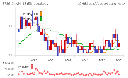 ＲＶＨチャート